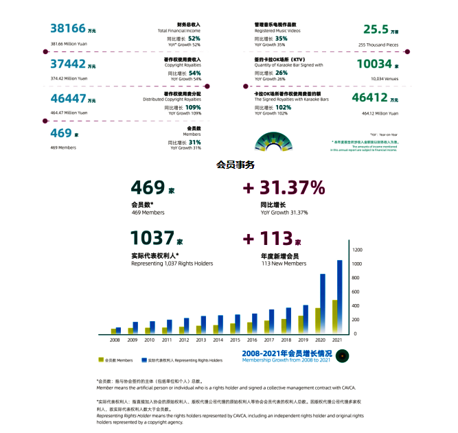 中國音像著作權(quán)集體管理協(xié)會2021年報