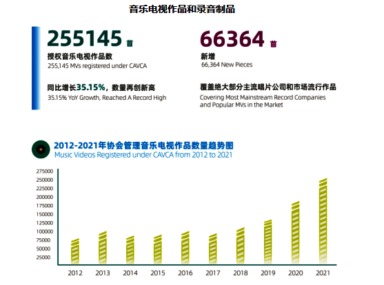 中國音像著作權(quán)集體管理協(xié)會2021年報