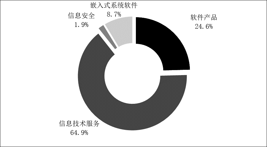 去年我國軟件業(yè)收入增11.2%跨越10萬億元