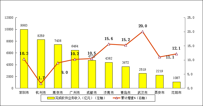 去年我國軟件業(yè)收入增11.2%跨越10萬億元