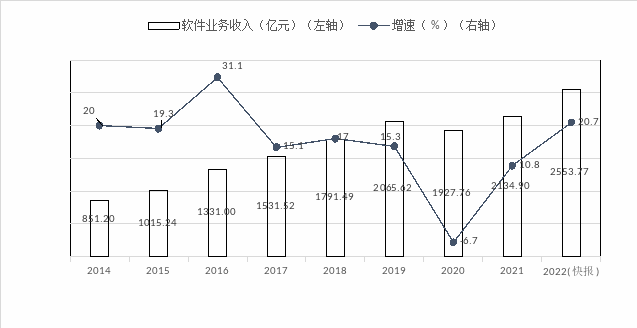 湖北產(chǎn)業(yè)：2022年湖北省軟件業(yè)運(yùn)行情況