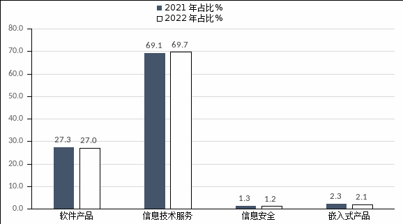 湖北產(chǎn)業(yè)：2022年湖北省軟件業(yè)運(yùn)行情況