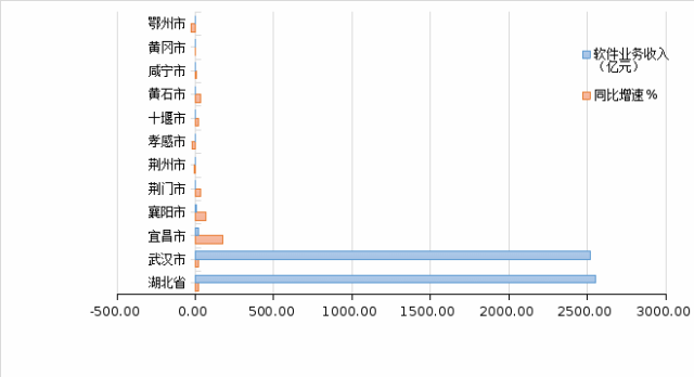 湖北產(chǎn)業(yè)：2022年湖北省軟件業(yè)運(yùn)行情況