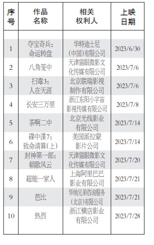 2023年度第八批重點作品版權(quán)保護預(yù)警名單