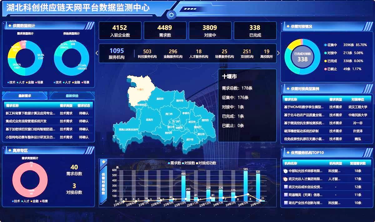 湖北科創(chuàng)供應(yīng)鏈平臺(tái)上線 入駐企業(yè)4695家