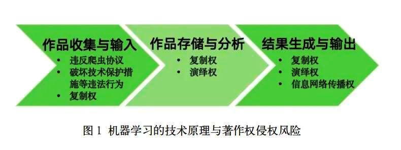 生成式人工智能機(jī)器學(xué)習(xí)的版權(quán)爭(zhēng)議及應(yīng)對(duì)