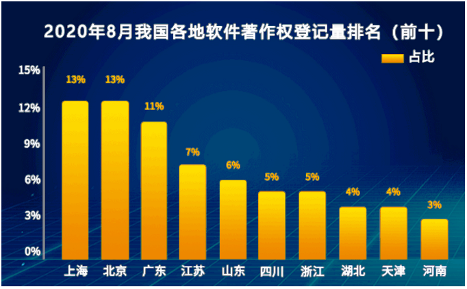2020中國軟件著作權(quán)登記量8月排行榜（Top10）