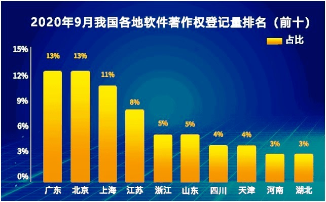  2020年9月中國軟件著作權登記量排行榜（Top10）