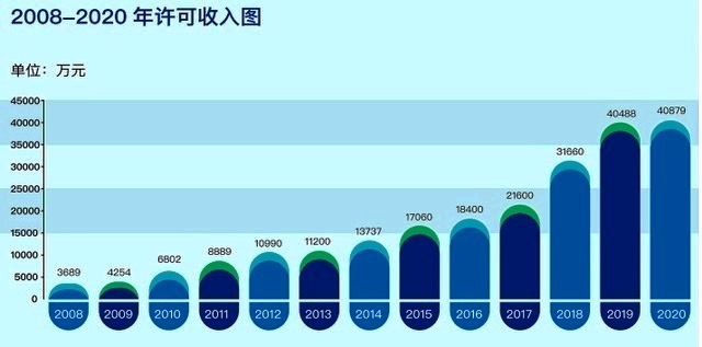 音著協(xié)音集協(xié)2020年度數(shù)據(jù)透露哪些玄機(jī)