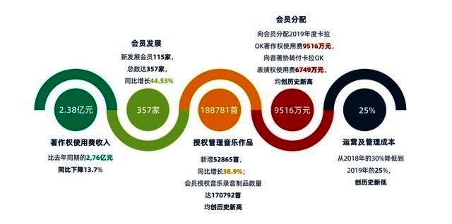 音著協(xié)音集協(xié)2020年度數(shù)據(jù)透露哪些玄機(jī)