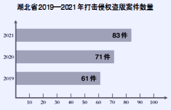 湖北:加快版權(quán)強(qiáng)省建設(shè) 構(gòu)建版權(quán)工作新格局