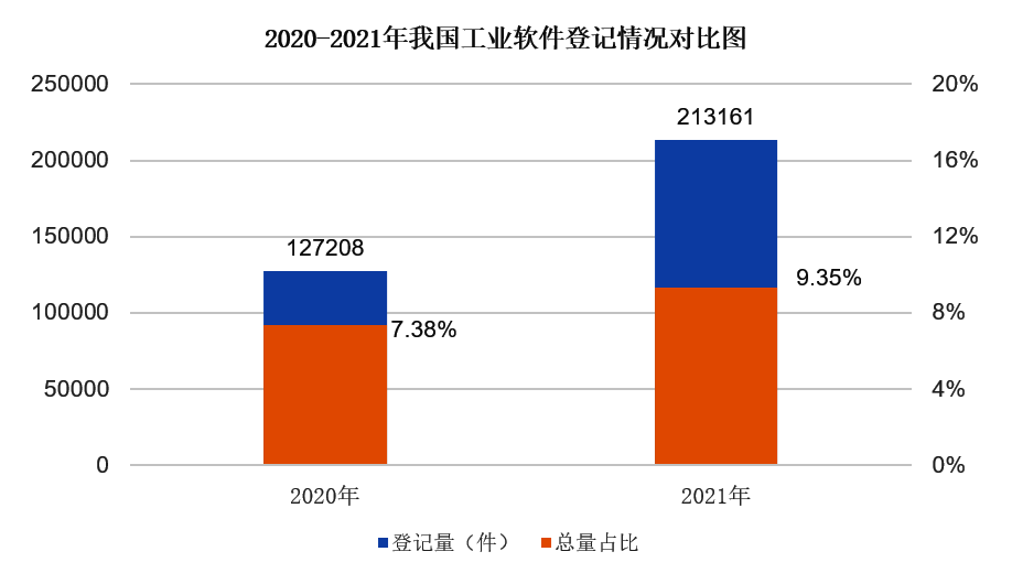 2021全國軟件著作權(quán)登記情況分析報告發(fā)布