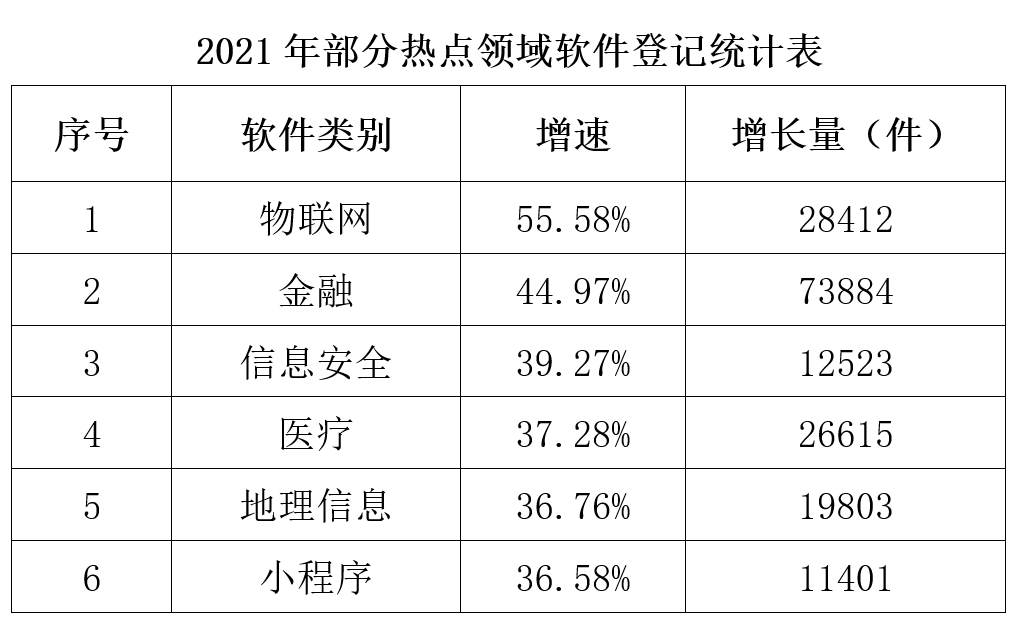 2021全國軟件著作權(quán)登記情況分析報告發(fā)布