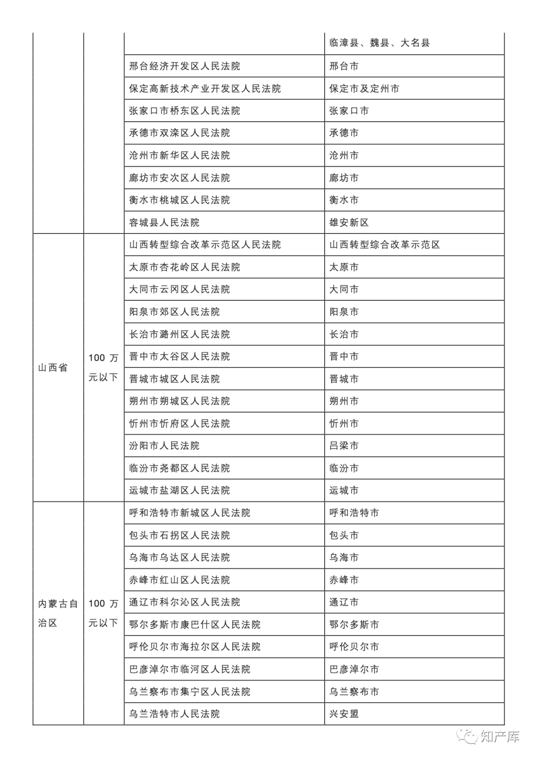 最高法一審知產(chǎn)民事行政案件管轄若干規(guī)定
