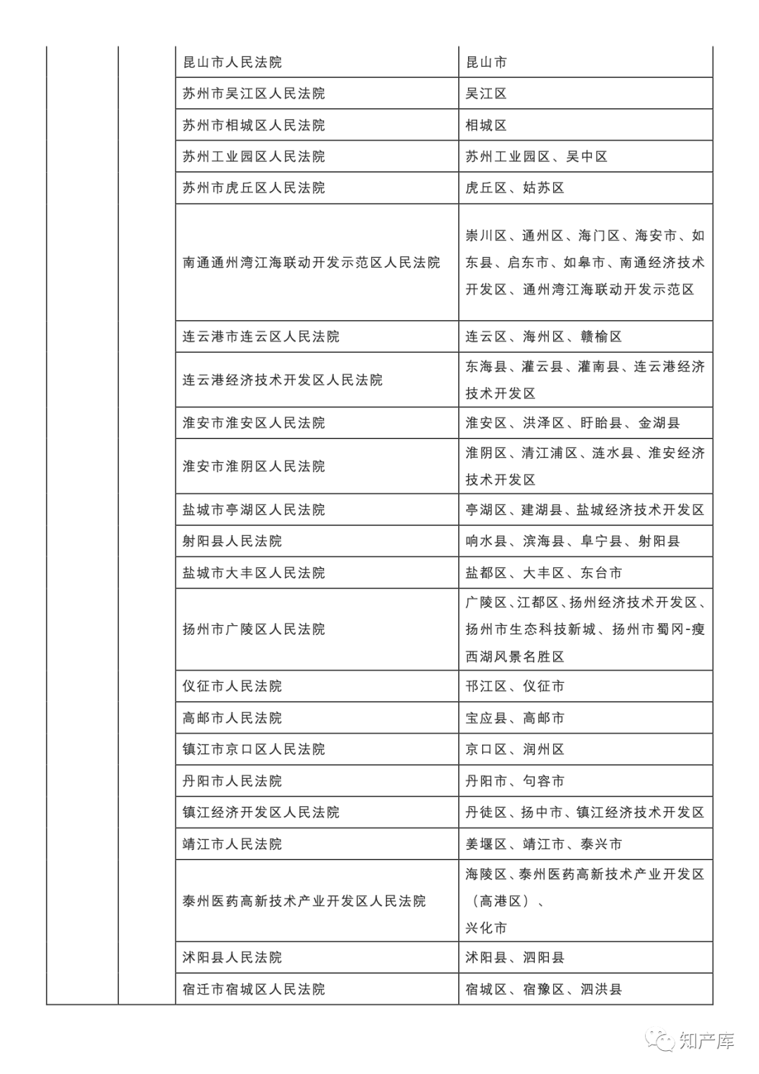 最高法一審知產(chǎn)民事行政案件管轄若干規(guī)定