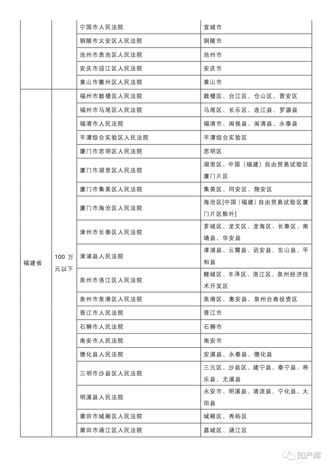 最高法一審知產(chǎn)民事行政案件管轄若干規(guī)定