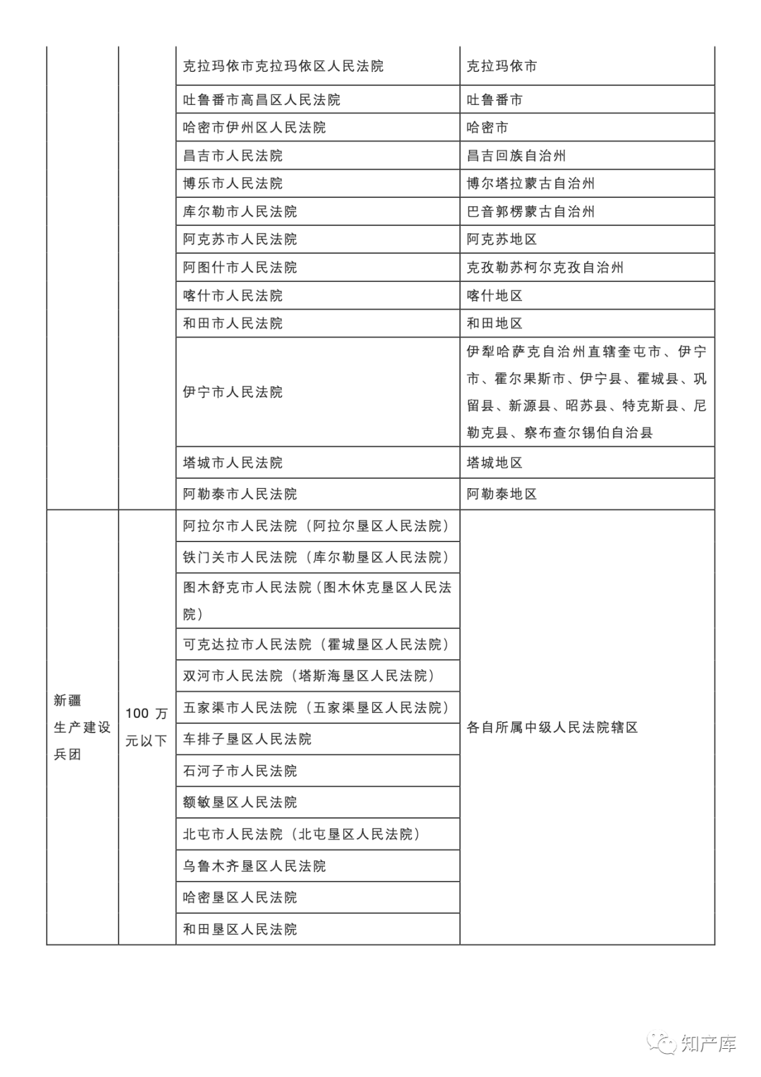 最高法一審知產(chǎn)民事行政案件管轄若干規(guī)定