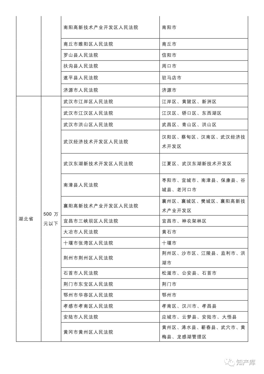 最高法一審知產(chǎn)民事行政案件管轄若干規(guī)定